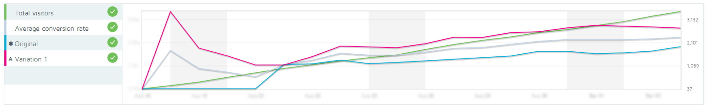 Graph depicting the change in revenue based on the tests being run.